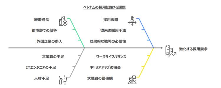 ベトナムの採用における課題