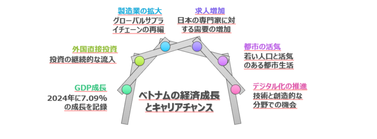 ベトナムの経済成長とキャリアチャンス 