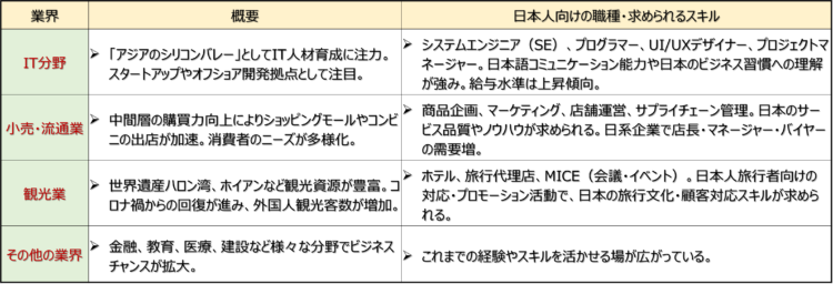 【主要なチャンスが広がる業界】