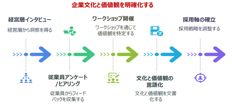 企業文化と価値観を明確化する