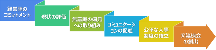 多様性を促進するための組織戦略